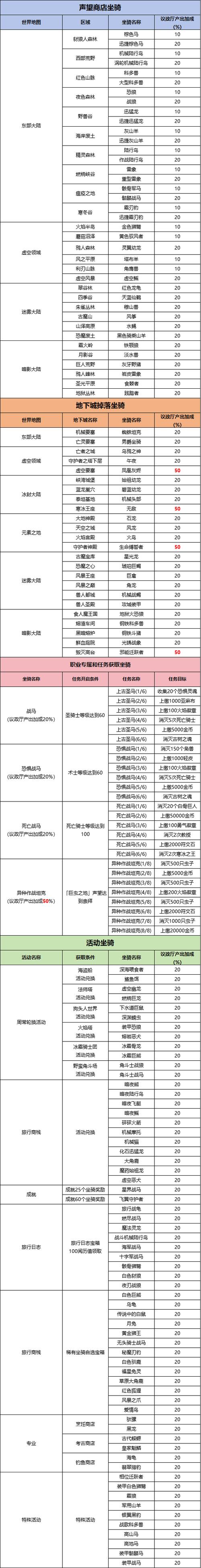 详细阅读:刚开一秒sf坐骑获取方式介绍 刚开一秒sf坐骑获取方式介绍