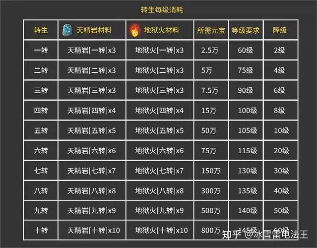 详细阅读:最新单职业传奇转生系统详细介绍 最新单职业传奇转生系统详细介绍